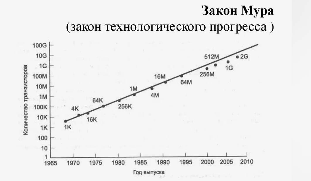 Когда транзисторы будет некуда добавлять, всё заглохнет