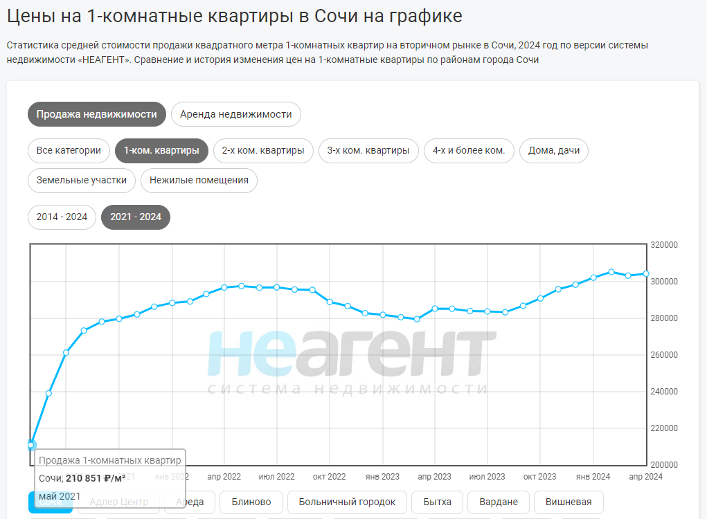 https://neagent.info/sochi/statistic/prodazha/prodam-odno-komnatnuyu-kvartiru/#city 
График цен на недвижимость в Сочи, 1-к квартиры, за последние 3 года.