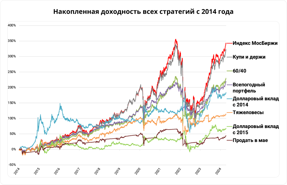 Инфляция на графике не отмечена, но ее можно визуально провести по линии 100%.