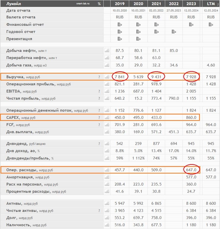 Цифры и показатели бизнеса компании Лукойл за последние годы. Данные взяты из открытых источников, в частности, сайт smart-lab.