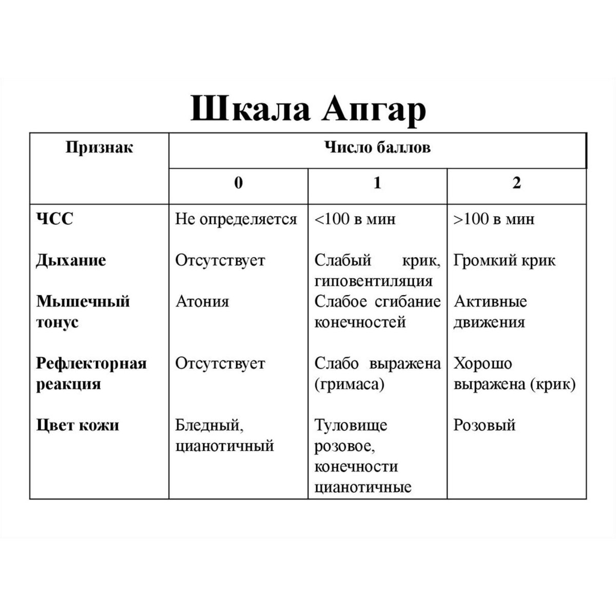 Шкала апгар: таблица для новорожденных, расшифровка 10, …