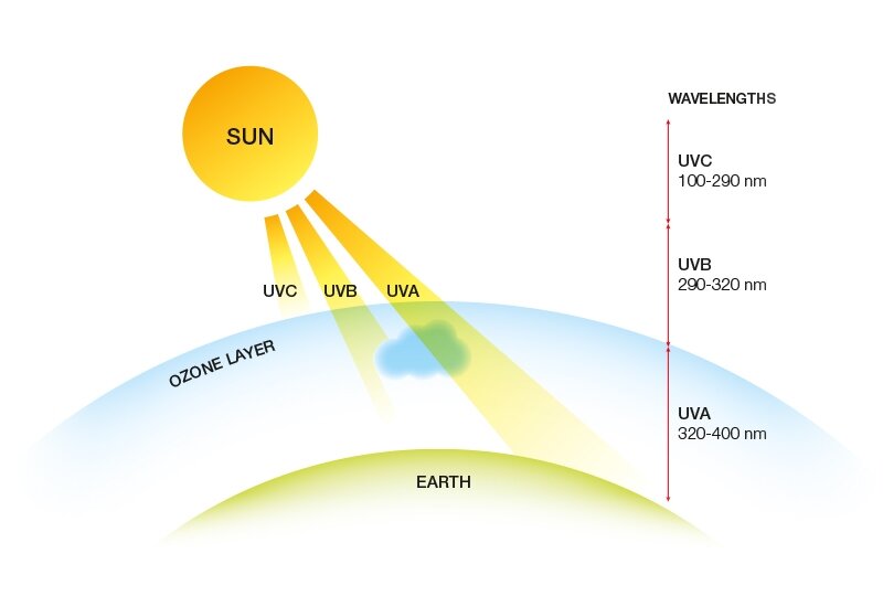 Во Всемирный день Солнца поговорим о нашем светиле не как об источнике жизни, а как о важном природном факторе. Как его применять с пользой для организма и как избежать опасностей.-2