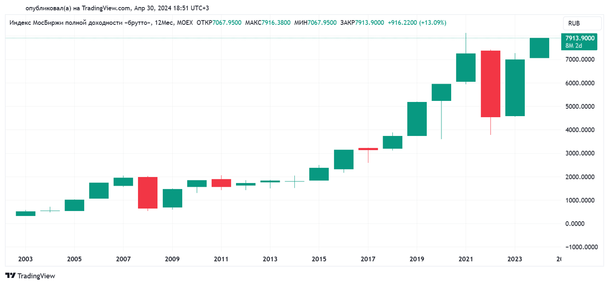 Годовой график индекса Мосбиржи полной доходности "брутто" (MCFTR) с 08.01.2023 по 30.04.2024. Источник: TradingView
