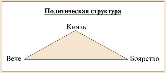 Государственный строй владимиро-суздальского княжества схема. Политическая структура владимиро-суздальского княжества. Владимиро суздальское княжество после раздробленности. Управление во владимиро суздальском княжестве. Схема управления владимиро-суздальского княжества.