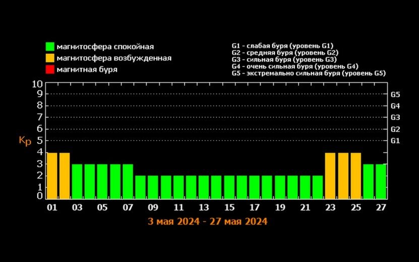  Прогноз магнитных бурь. Фото: xras.ru