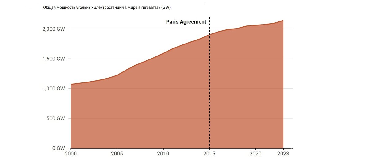 Диаграмма 1. Источник Global Coal Plant Tracker, January 2024