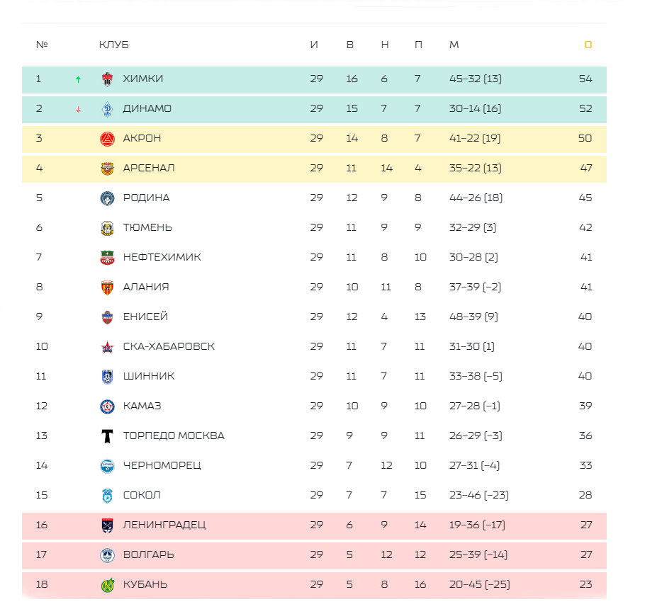 30 тур Первой лиги 2023-2024: результаты, турнирная таблица, сборная тура,  кто с кем дальше. | OKOLOФУТБОЛА | Дзен