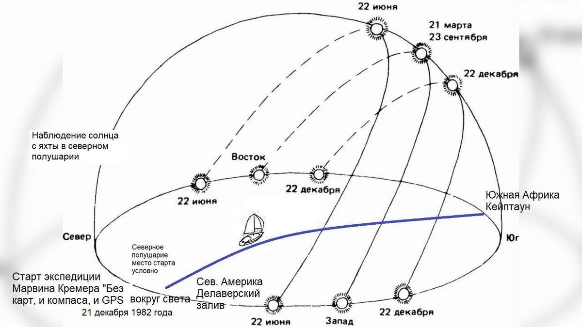 Архаичная навигация. Солнце и Луна, вечные спутники морехода. | А.Б.С.  Морская академия | Дзен