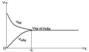 График зависимости скорости реакции от времени.
