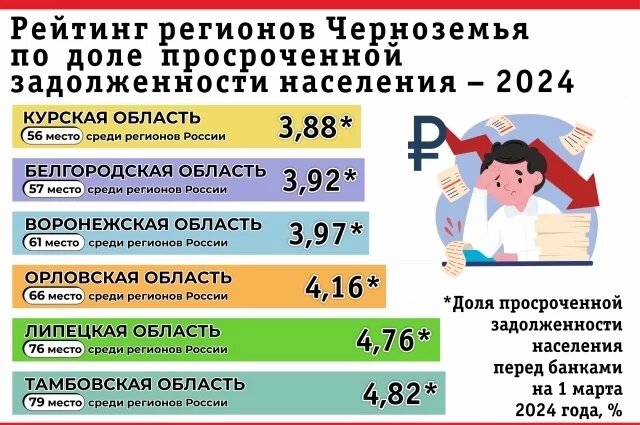    Рейтинг регионов Черноземья по доле просроченной задолженности населения