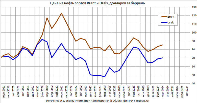 Стоимость нефти Brent опустилась ниже $77 за баррель