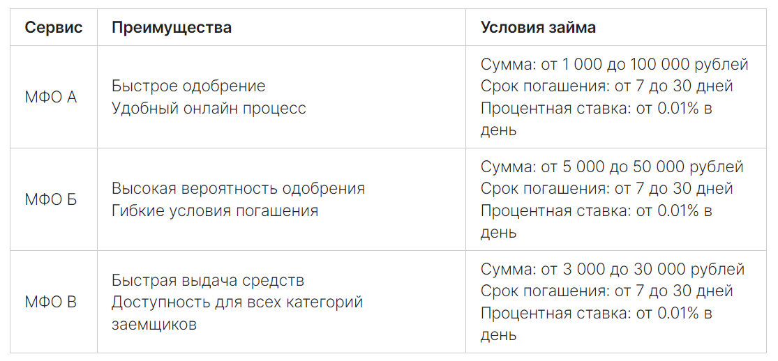 Выбирая сервис быстрых займов на карту, обратите внимание на преимущества и условия каждого предложения. Оцените свои финансовые возможности и выберите самый выгодный вариант, который подходит именно вам.