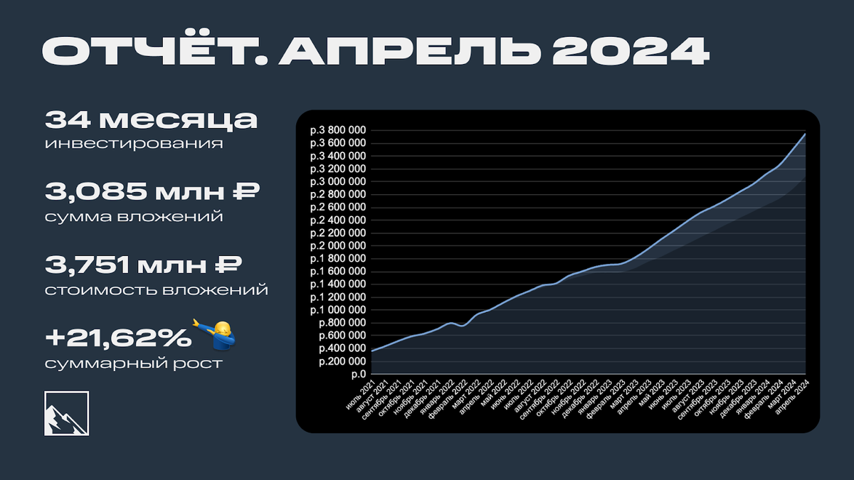 Итоги 34 месяцев инвестиций. 3,751 млн рублей | igotosochi | инвестиции |  Дзен