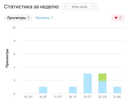 Статистика просмотров с 15 по 21