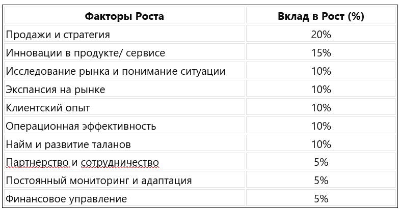 Факторы влияния на рост компании