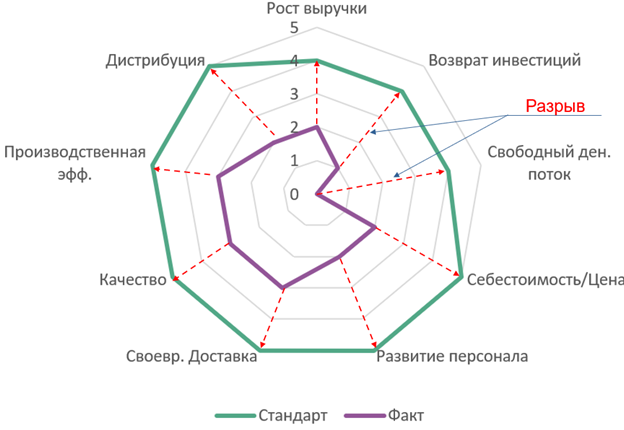 Поиск разрывов между рынков и фактическими показателями