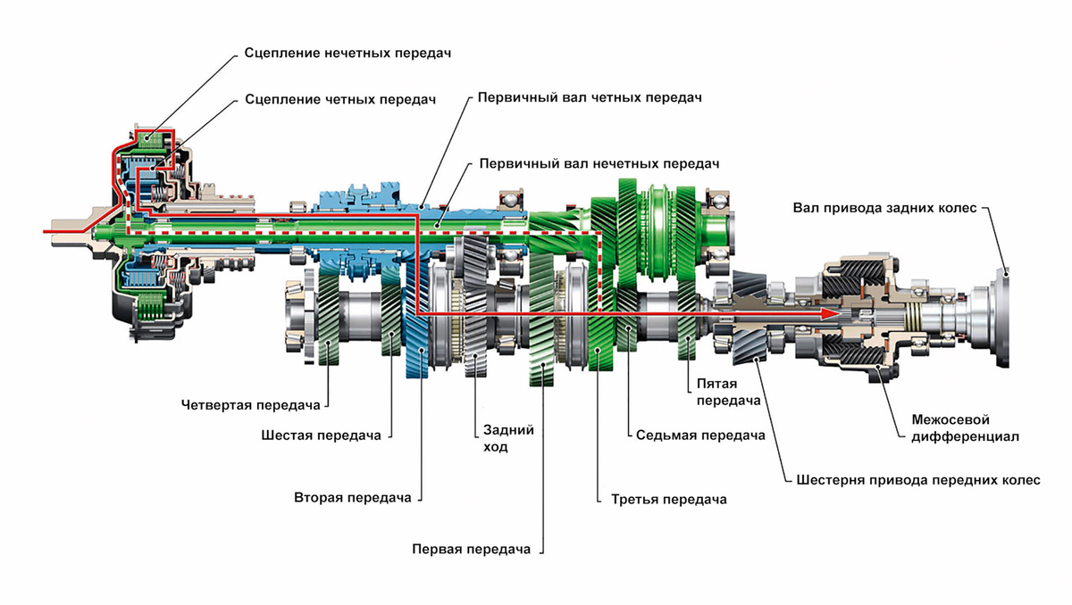 DSG-7 с 2х-дисковым сцеплением.