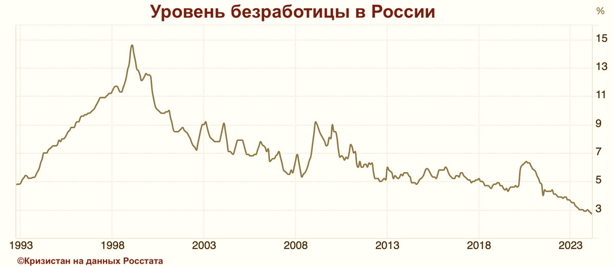 Динамика за 30 лет