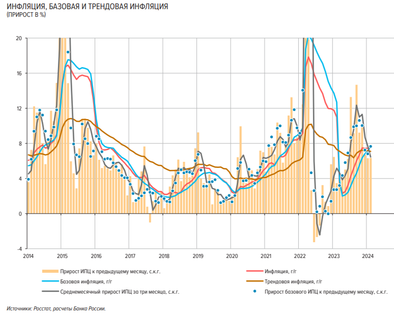     Инфляция, базовая и трендовая инфляция, индекс потребительских цен в 2014-2024 годах Вадим Кизимов