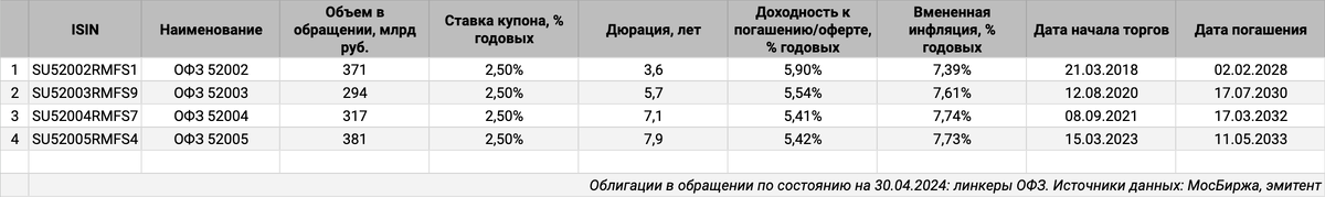 Облигации на МосБирже: ОФЗ-ИН.