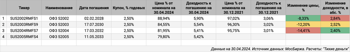 Динамика линкеров ОФЗ с конца 2021 года по данным основной сессии.