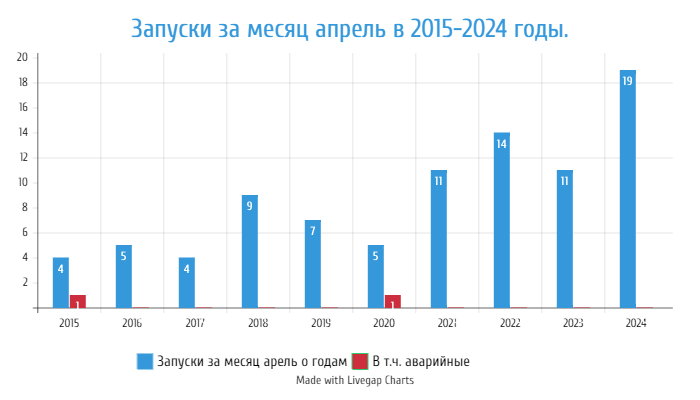 График запусков за месяц апрель в 2015-2024 годы.