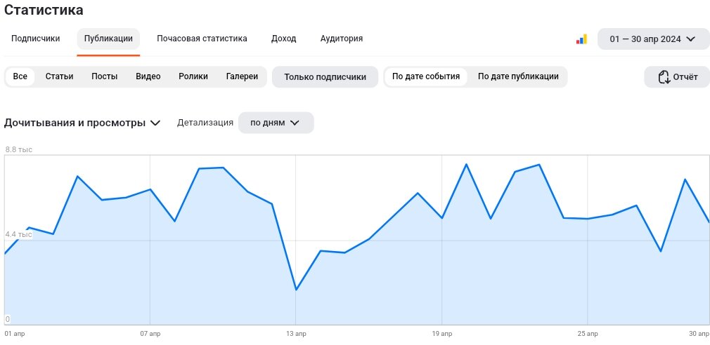 Сегодня первое мая (с чем я Вас и поздравляю, дорогие подписчики) и самое время подвести итоги жизни канала за апрель. Отчет за март о жизни канала здесь.-2