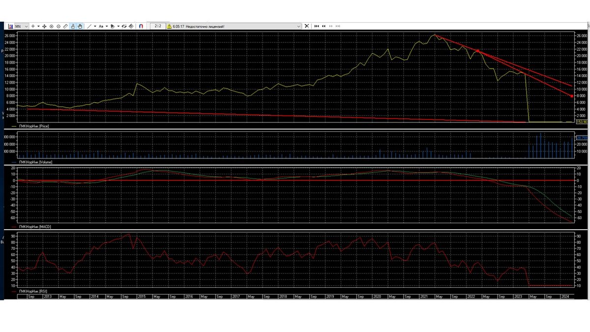 Сможет ли произойти обвал акции ГМКНорНик на рынке? | Рассказываю о ...