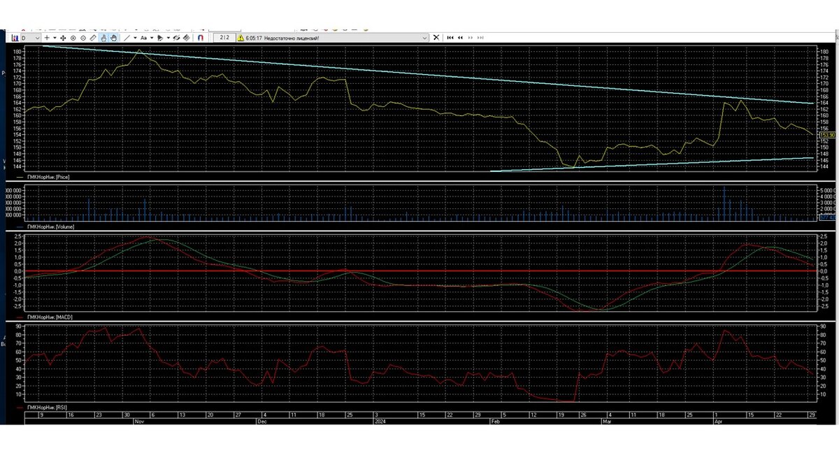 Сможет ли произойти обвал акции ГМКНорНик на рынке? | Рассказываю о ...