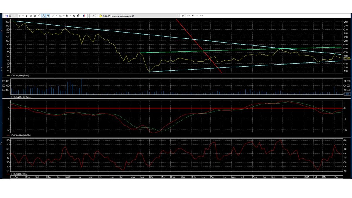Сможет ли произойти обвал акции ГМКНорНик на рынке? | Рассказываю о ...