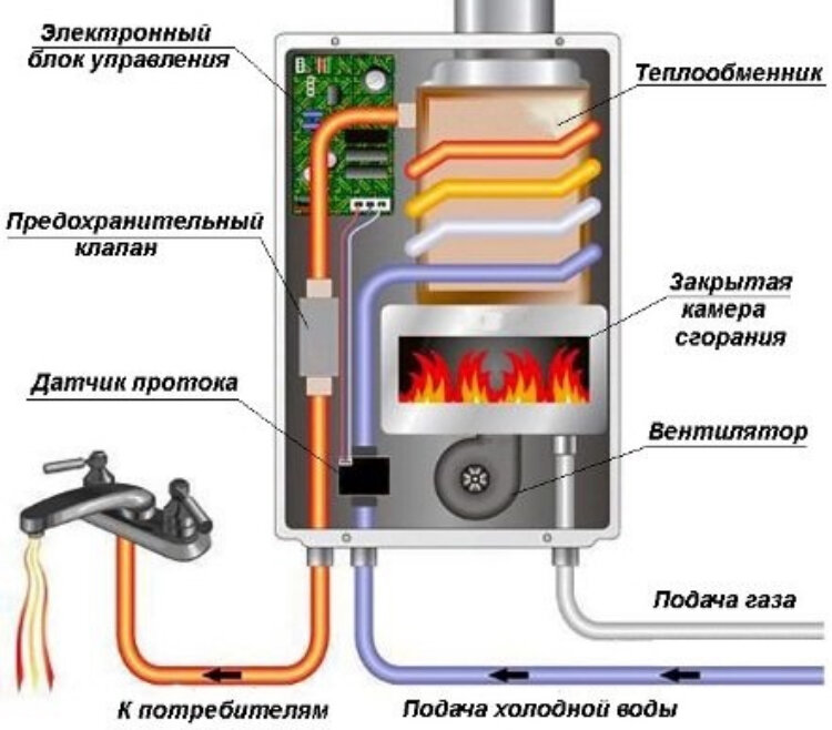 Где находится газовый клапан на котле zerten ГАЗОВАЯ КОЛОНКА (ГАЗОВЫЙ ВОДОНАГРЕВАТЕЛЬ) ДЛЯ КВАРТИРЫ Журнал HeatClub Дзен
