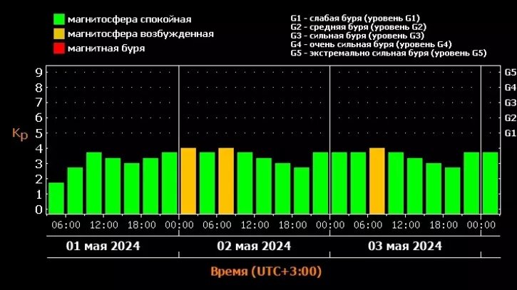     Источник: Лаборатория солнечной астрономии ИКИ и ИСЗФ