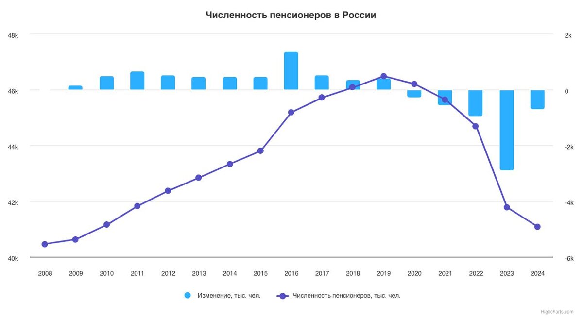 А по сравнению с 2023 годом число получателей пенсии уменьшилось на 700 тыс. чел.