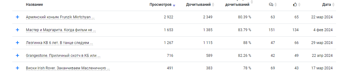 Публикации, которые собрали больше всего охватов
