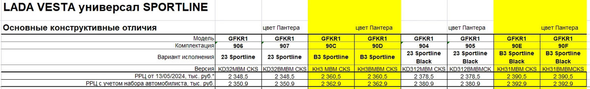 Желтым выделены новые комплектации Lada Vesta Sportline и цены  📷
