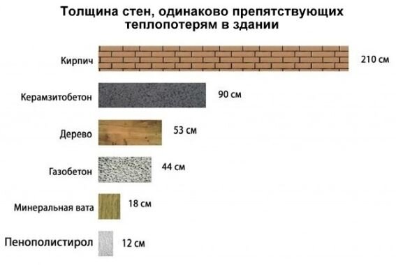 Посмотрите, какое замечательное научно-строительное открытие сделал автор этой таблицы: оказывается, если стены построить всего из 12-см пенополистирода, то в доме будет так же тепло, как и в доме со стенами из двухметрового кирпича