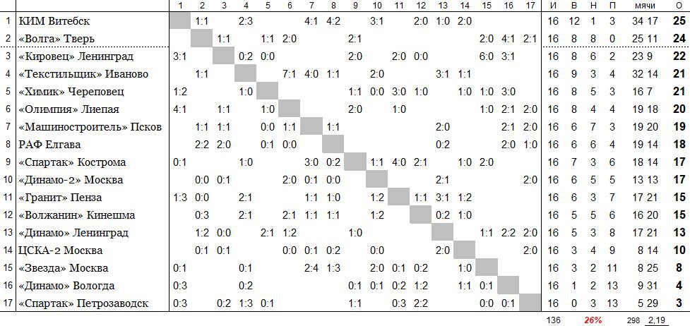 положение команд на 13 июля
