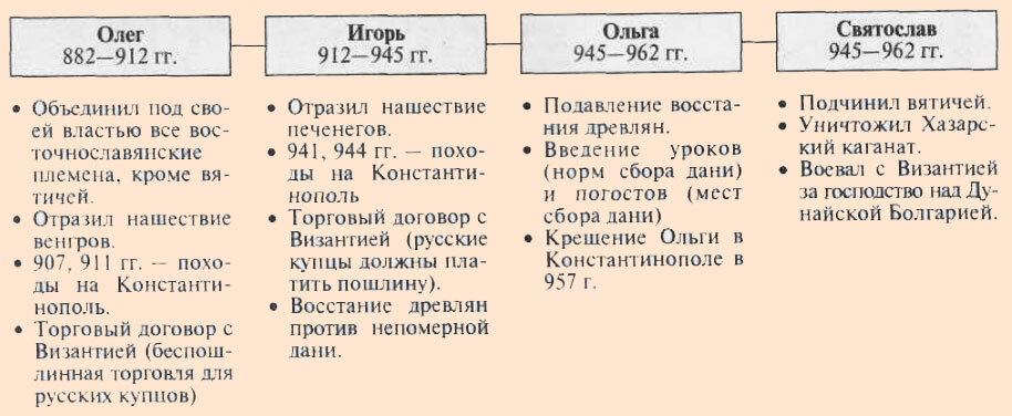Составьте таблицу внешняя политика 1 русских князей