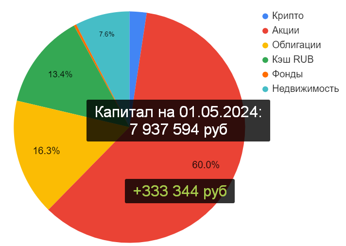 Распределение Капитала по классам активов на 1 мая 2024-го. Канал "Рациональный подход"