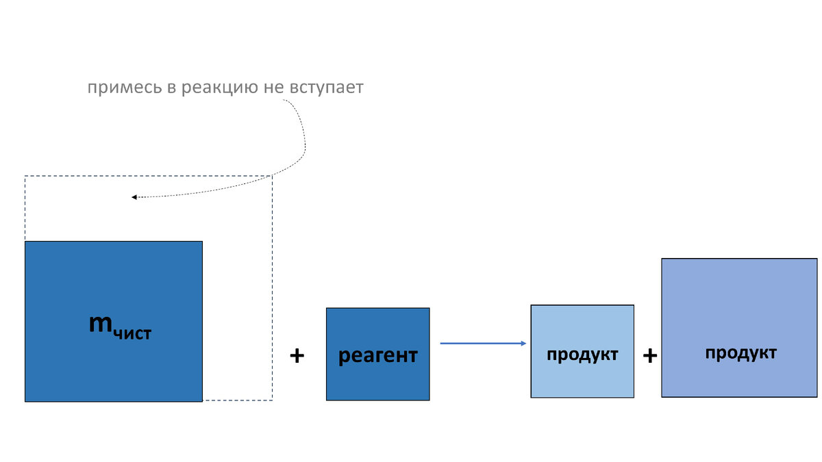 №28 задача ЕГЭ по химии на ПРИМЕСИ. Разбор задач по типу 1). Учимся решать  с нуля! | Химия-ЕГЭ. 100 первых шагов к успеху на экзамене! | Дзен