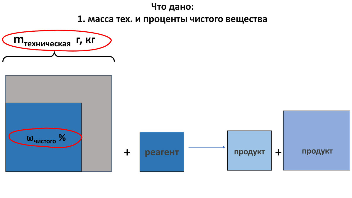 №28 задача ЕГЭ по химии на ПРИМЕСИ. Разбор задач по типу 1). Учимся решать  с нуля! | Химия-ЕГЭ. 100 первых шагов к успеху на экзамене! | Дзен