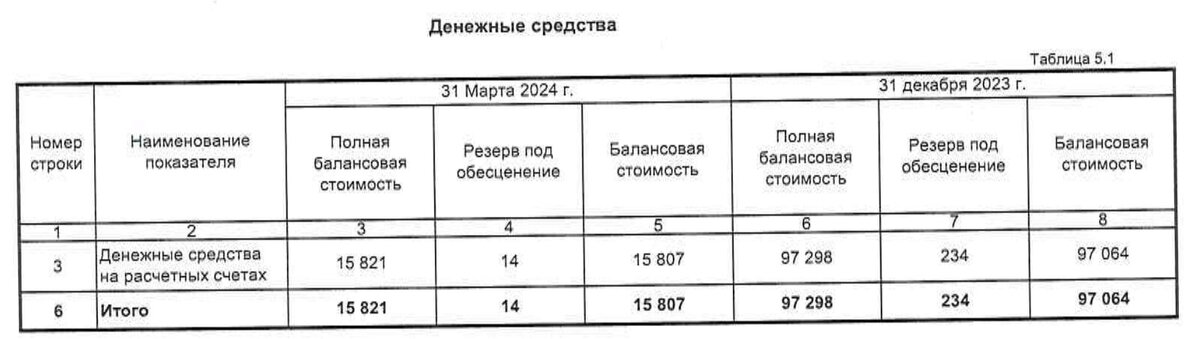 © СПБ Биржа по РСБУ