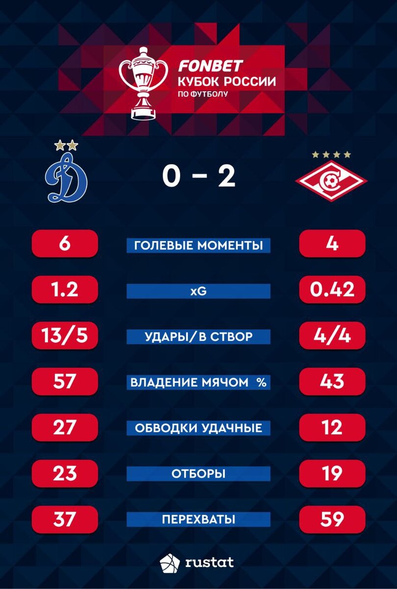 Известный футбольный эксперт внимательно смотрел дерби и довольно резко высказался после матча «Динамо» — «Спартак» в своей колонке на портале sportbox. Что сказал Александр Бубнов?-2