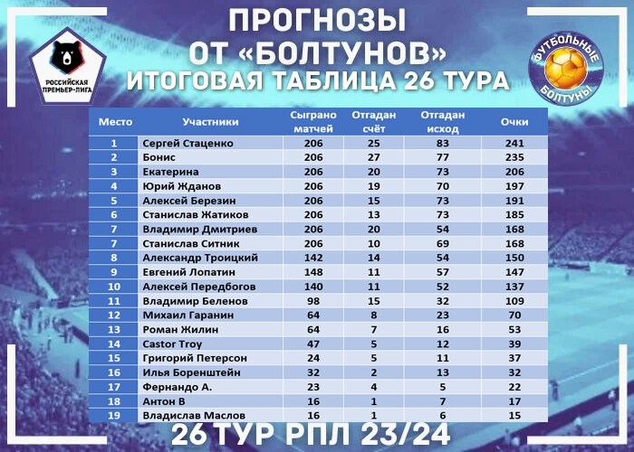 Всем привет, друзья, с вами «Футбольные Болтуны» и Юрий Жданов. Сегодня мы познакомим вас с результатами наших прогнозов на перенесённый 21 тур и 26-й тур МИР РПЛ 2023/24.-2