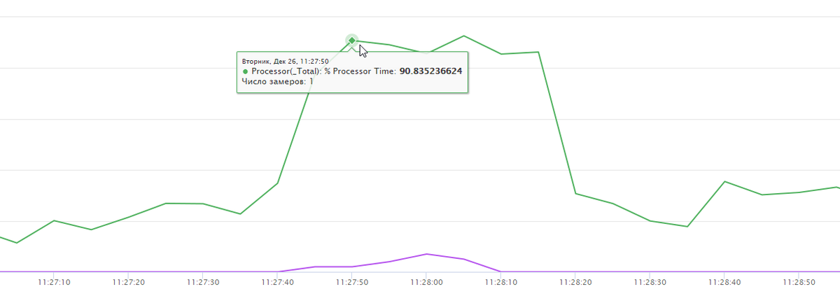 График высокой загрузки процессора на сервере 1С