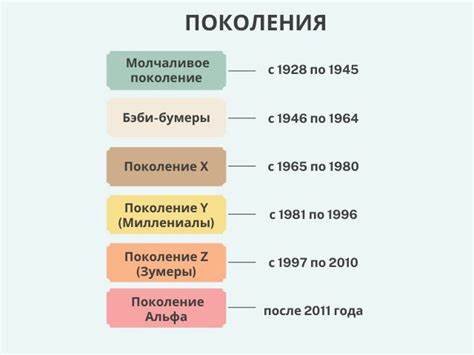 Таблица поколений по годам в россии названия