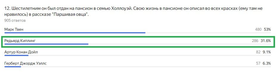 Правильный ответ: Редьярд Киплинг