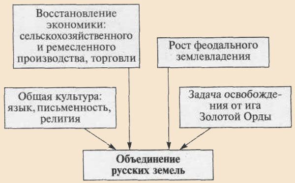 Почему Москва стала центром объединения Руси