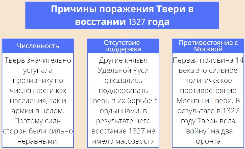 Причина восстания в твери в 1327 году
