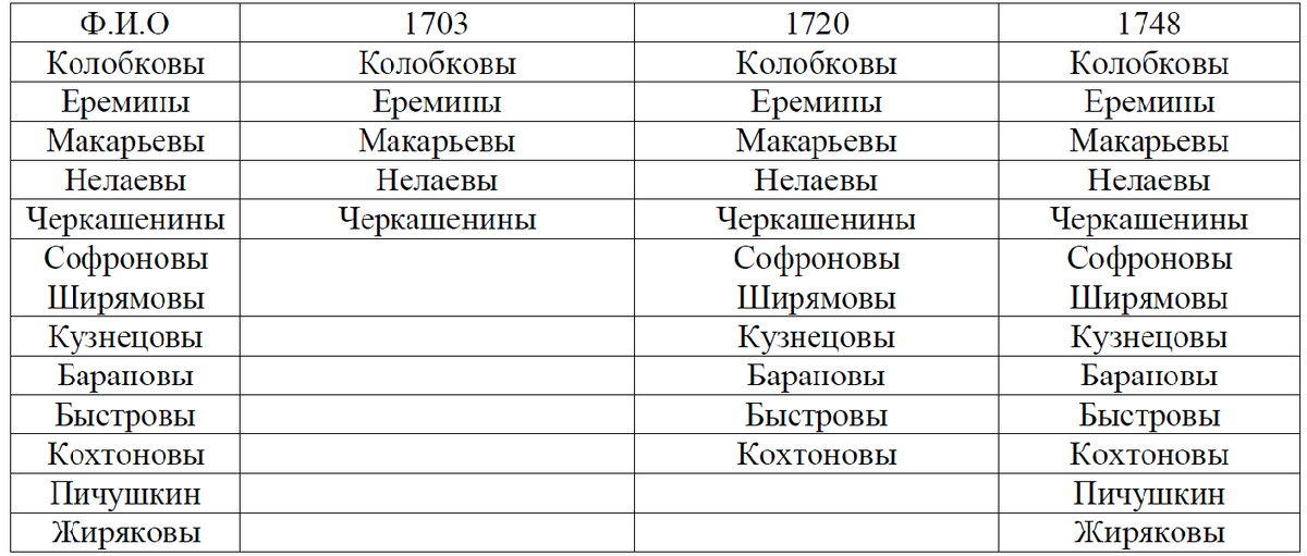 Таблица фамилий первопоселенцев села Зырянского